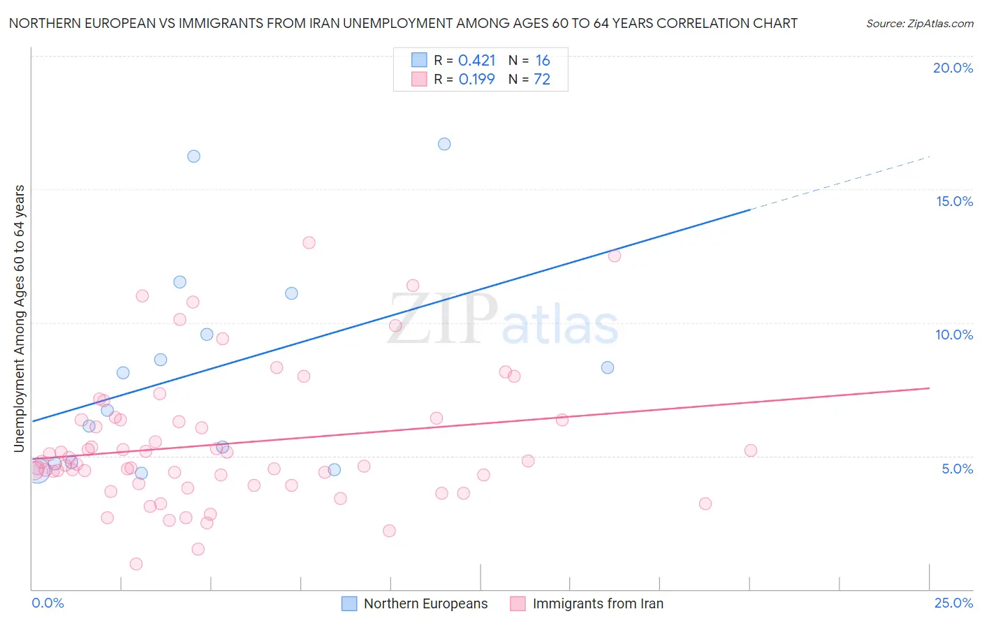 Northern European vs Immigrants from Iran Unemployment Among Ages 60 to 64 years