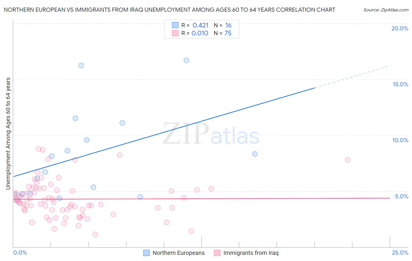 Northern European vs Immigrants from Iraq Unemployment Among Ages 60 to 64 years