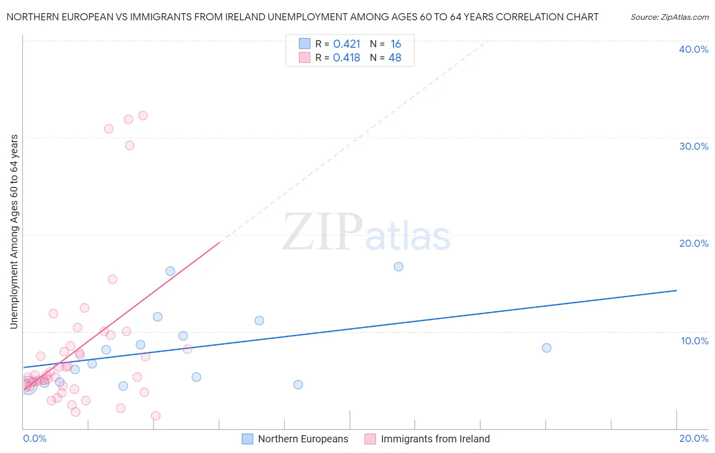 Northern European vs Immigrants from Ireland Unemployment Among Ages 60 to 64 years