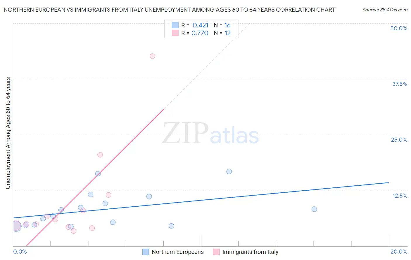 Northern European vs Immigrants from Italy Unemployment Among Ages 60 to 64 years