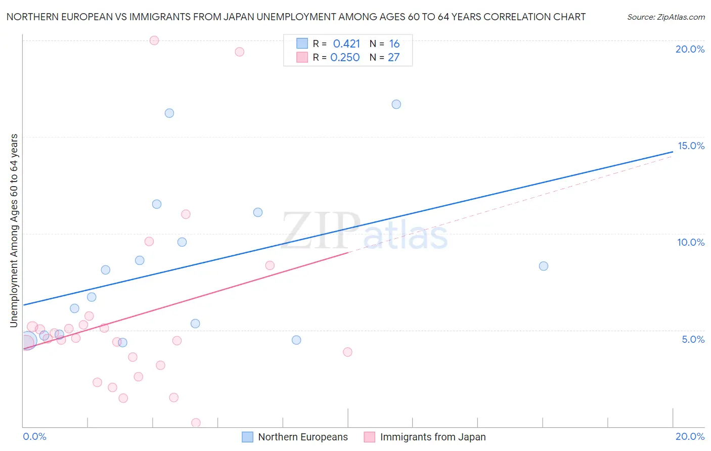 Northern European vs Immigrants from Japan Unemployment Among Ages 60 to 64 years