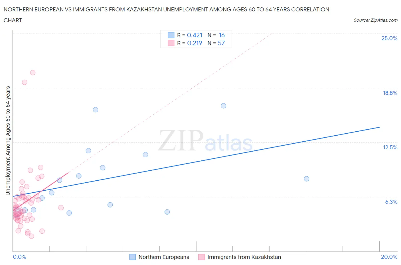 Northern European vs Immigrants from Kazakhstan Unemployment Among Ages 60 to 64 years