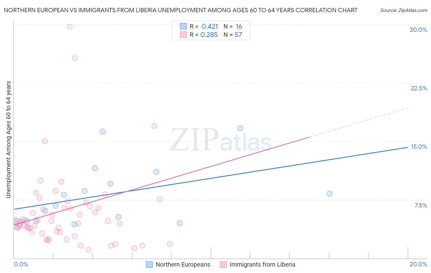 Northern European vs Immigrants from Liberia Unemployment Among Ages 60 to 64 years