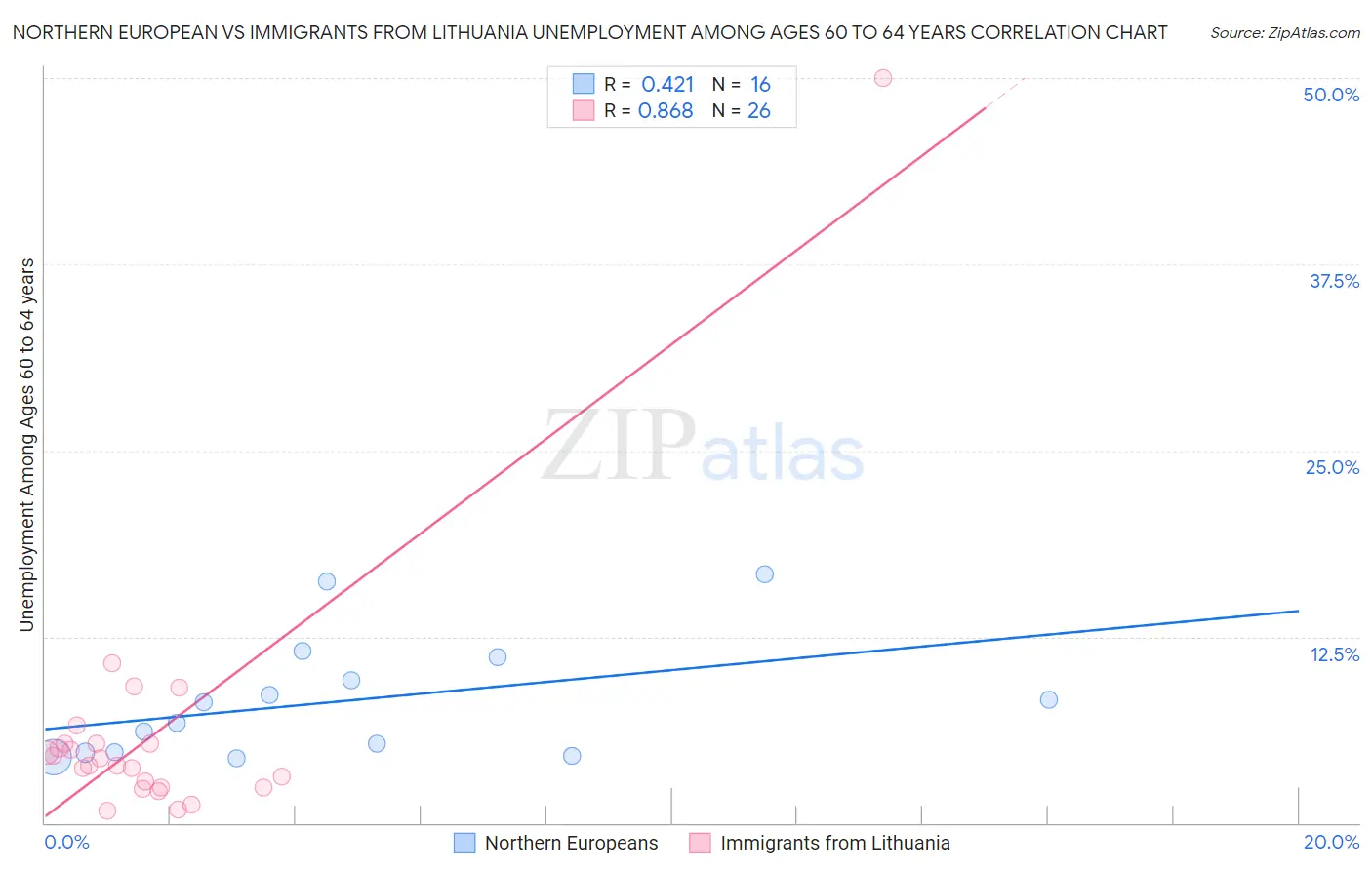 Northern European vs Immigrants from Lithuania Unemployment Among Ages 60 to 64 years