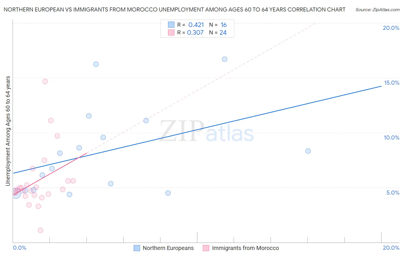 Northern European vs Immigrants from Morocco Unemployment Among Ages 60 to 64 years