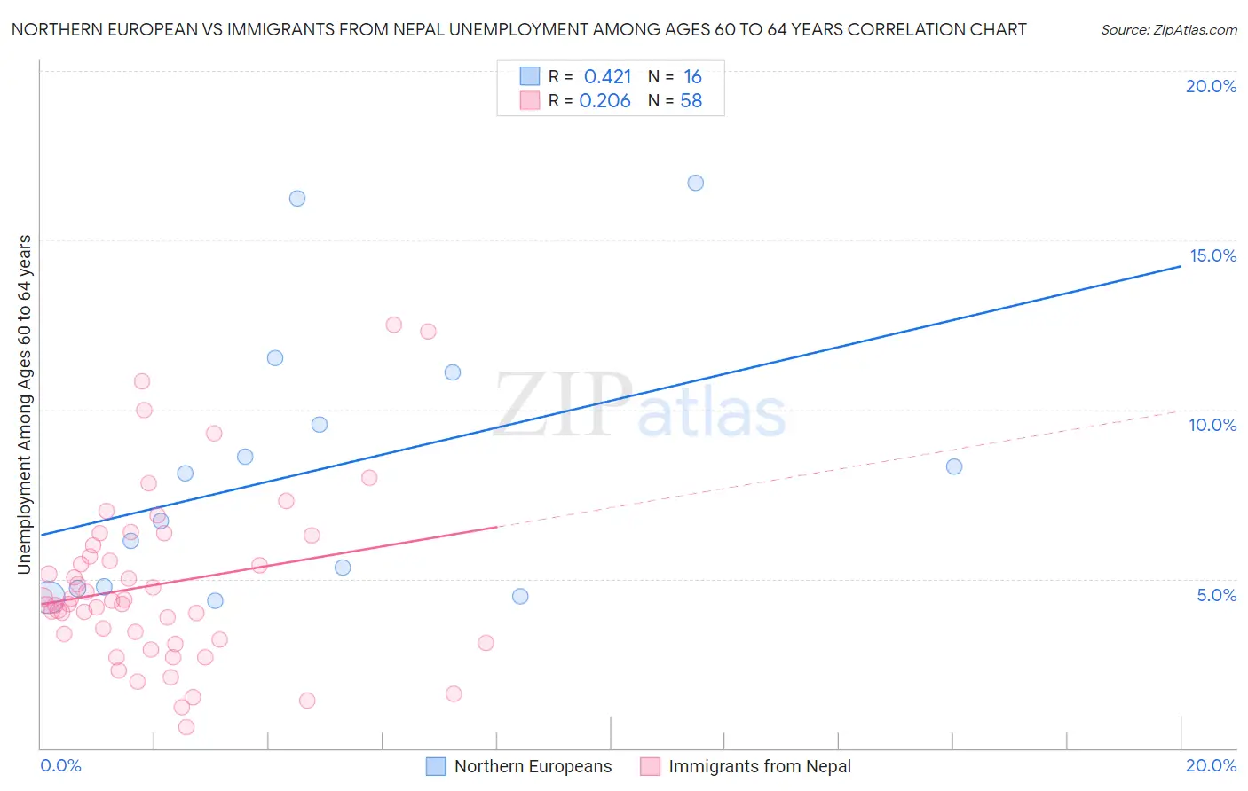 Northern European vs Immigrants from Nepal Unemployment Among Ages 60 to 64 years