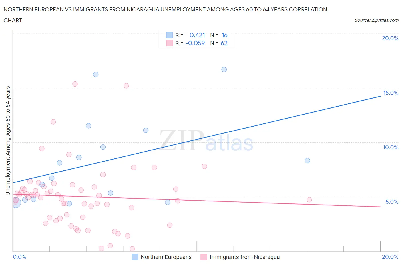 Northern European vs Immigrants from Nicaragua Unemployment Among Ages 60 to 64 years