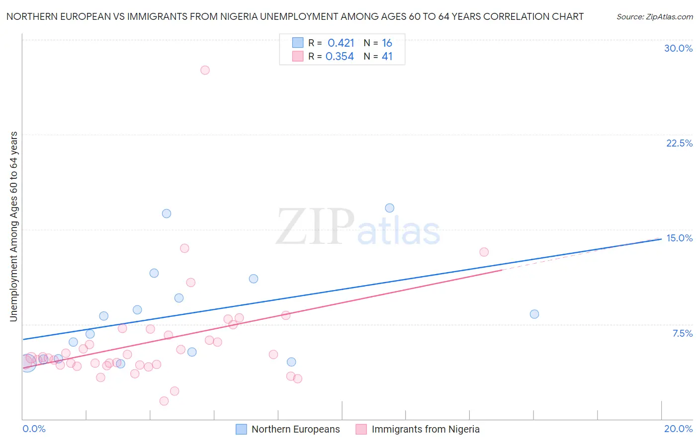 Northern European vs Immigrants from Nigeria Unemployment Among Ages 60 to 64 years