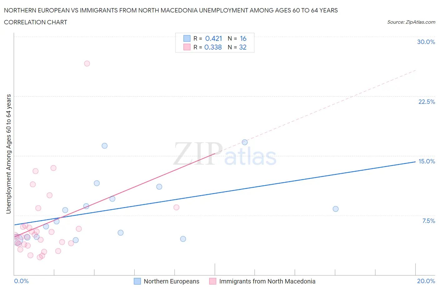 Northern European vs Immigrants from North Macedonia Unemployment Among Ages 60 to 64 years