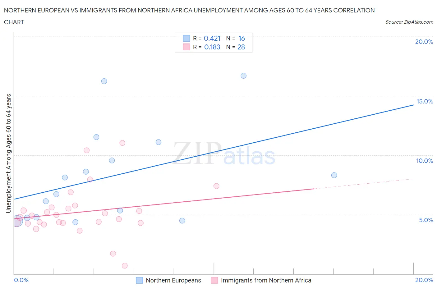 Northern European vs Immigrants from Northern Africa Unemployment Among Ages 60 to 64 years
