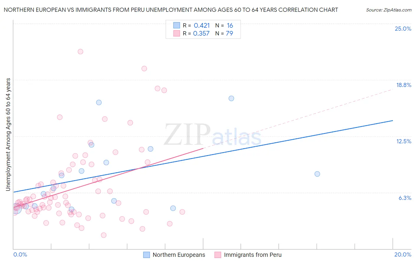 Northern European vs Immigrants from Peru Unemployment Among Ages 60 to 64 years