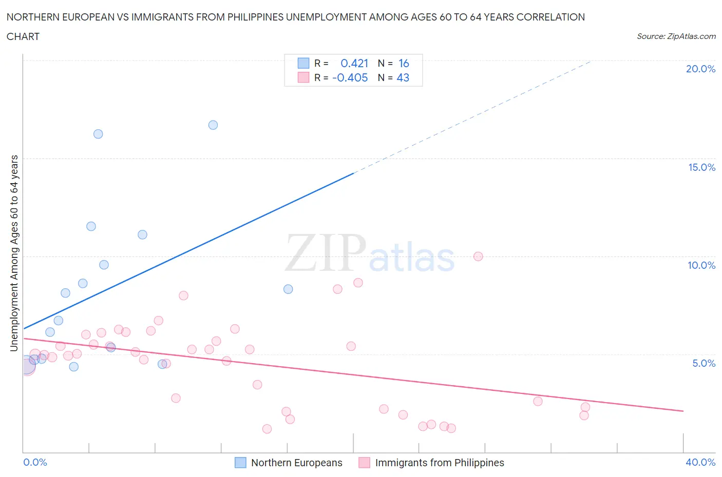 Northern European vs Immigrants from Philippines Unemployment Among Ages 60 to 64 years
