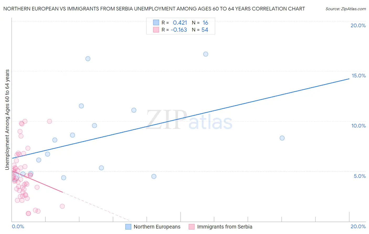 Northern European vs Immigrants from Serbia Unemployment Among Ages 60 to 64 years