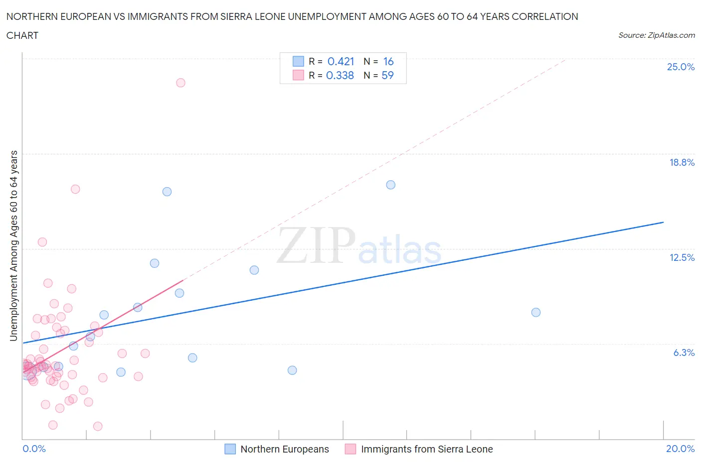 Northern European vs Immigrants from Sierra Leone Unemployment Among Ages 60 to 64 years