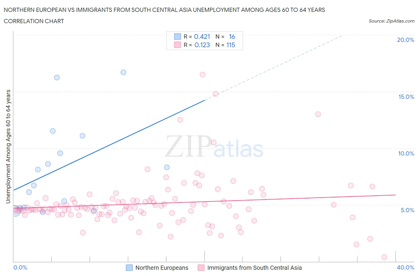 Northern European vs Immigrants from South Central Asia Unemployment Among Ages 60 to 64 years