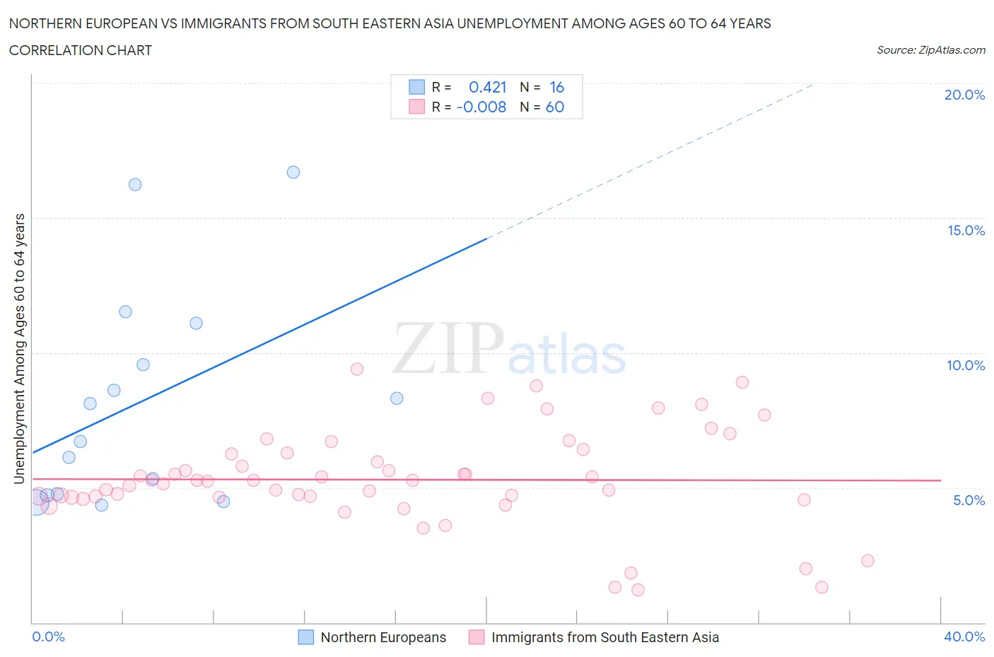 Northern European vs Immigrants from South Eastern Asia Unemployment Among Ages 60 to 64 years