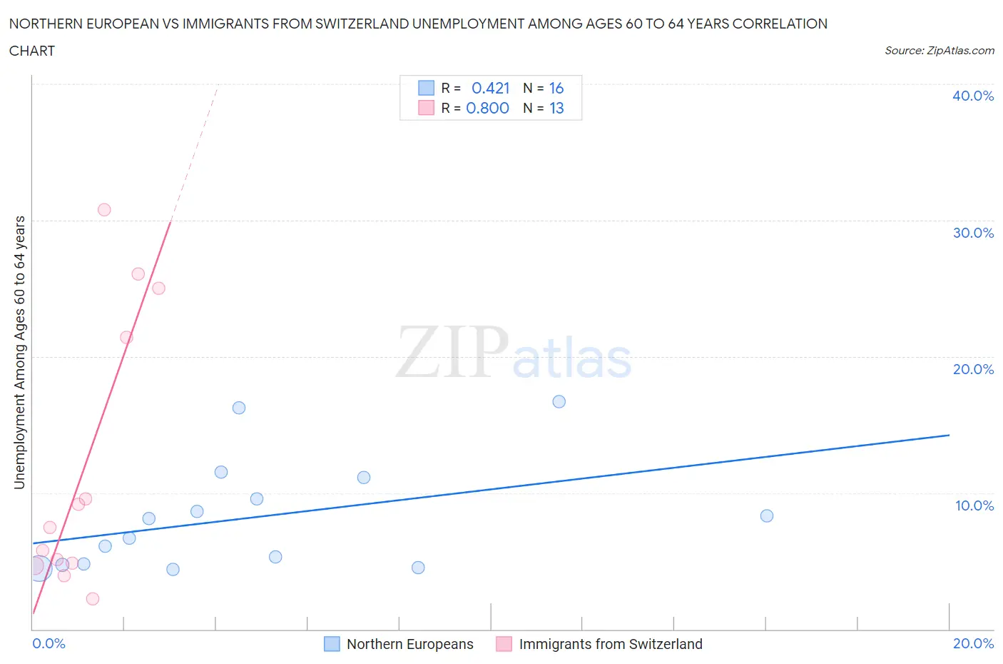 Northern European vs Immigrants from Switzerland Unemployment Among Ages 60 to 64 years