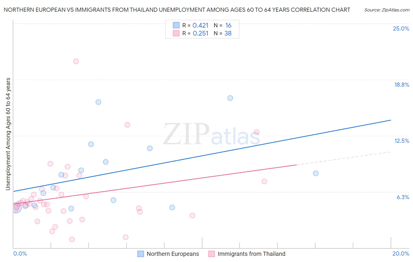 Northern European vs Immigrants from Thailand Unemployment Among Ages 60 to 64 years