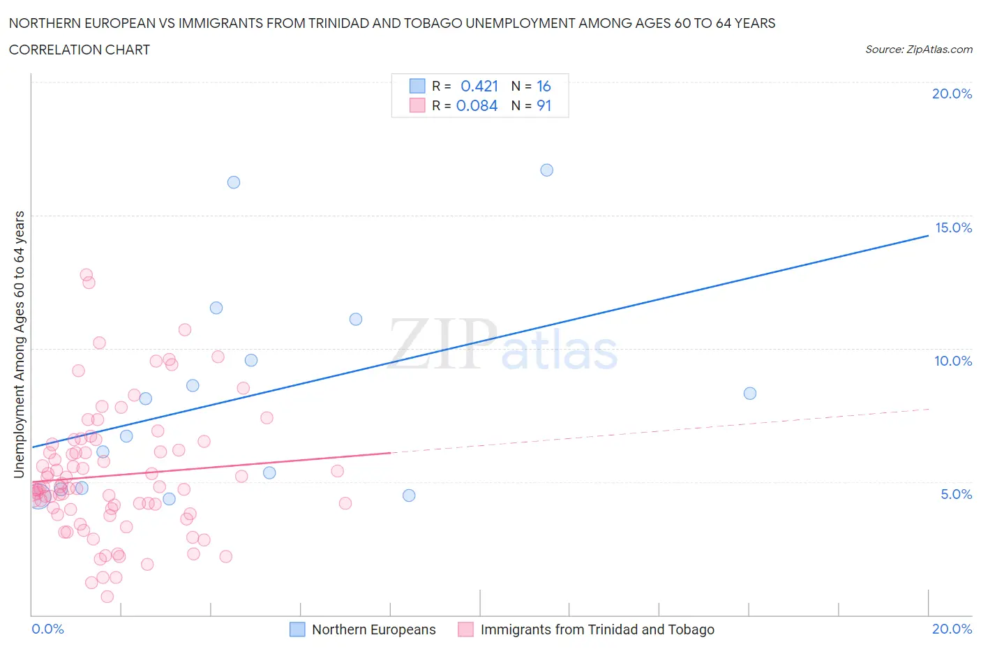 Northern European vs Immigrants from Trinidad and Tobago Unemployment Among Ages 60 to 64 years