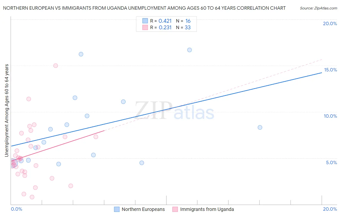Northern European vs Immigrants from Uganda Unemployment Among Ages 60 to 64 years