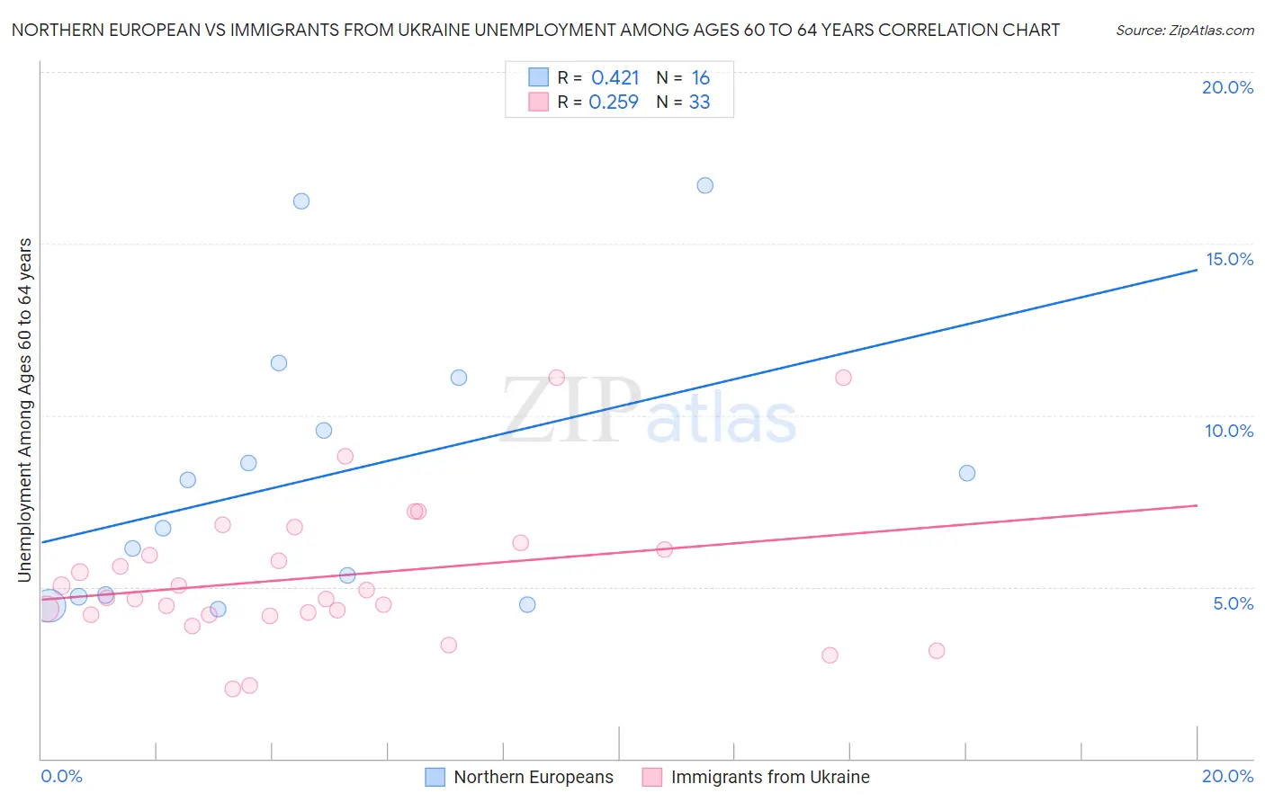 Northern European vs Immigrants from Ukraine Unemployment Among Ages 60 to 64 years
