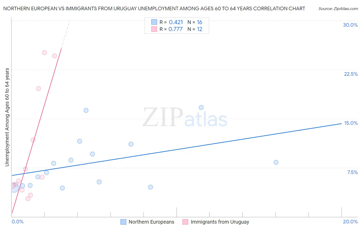 Northern European vs Immigrants from Uruguay Unemployment Among Ages 60 to 64 years