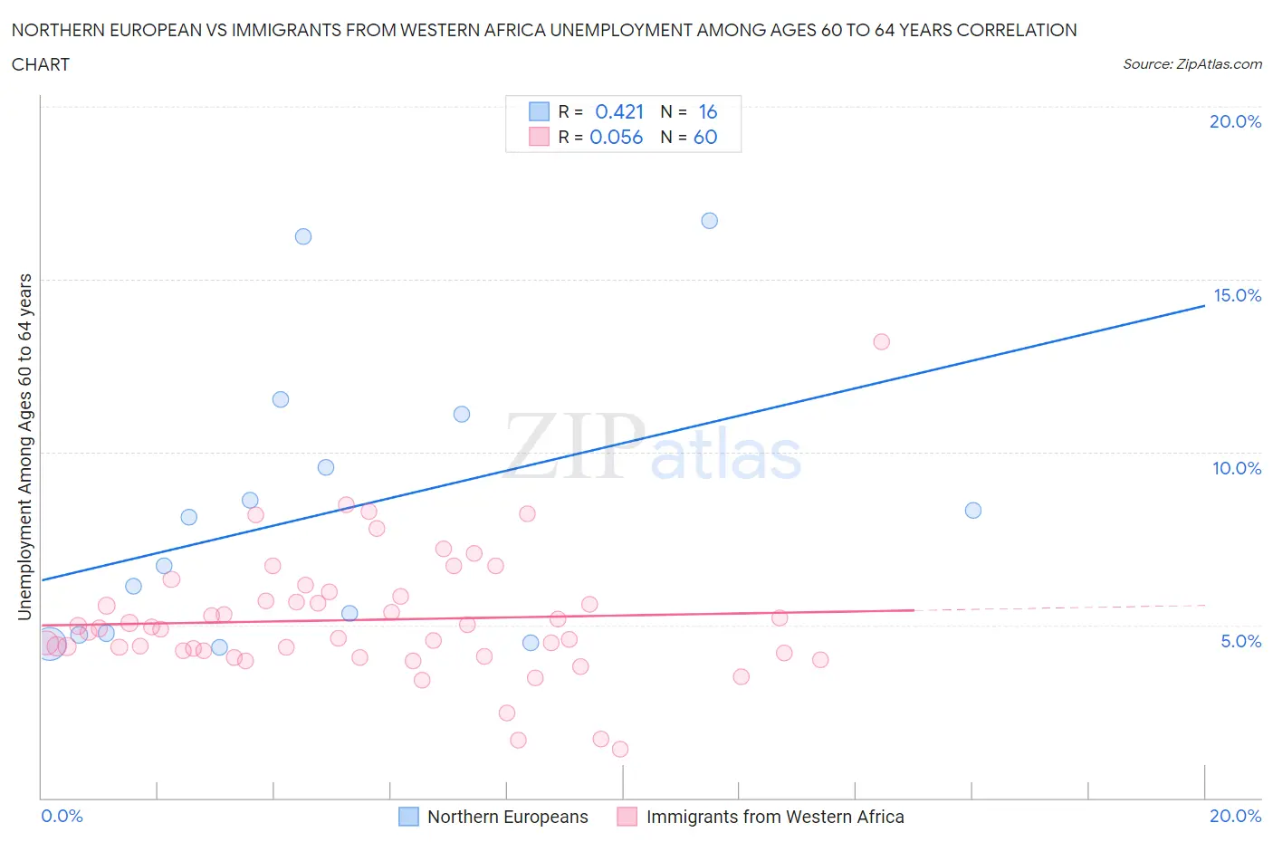 Northern European vs Immigrants from Western Africa Unemployment Among Ages 60 to 64 years