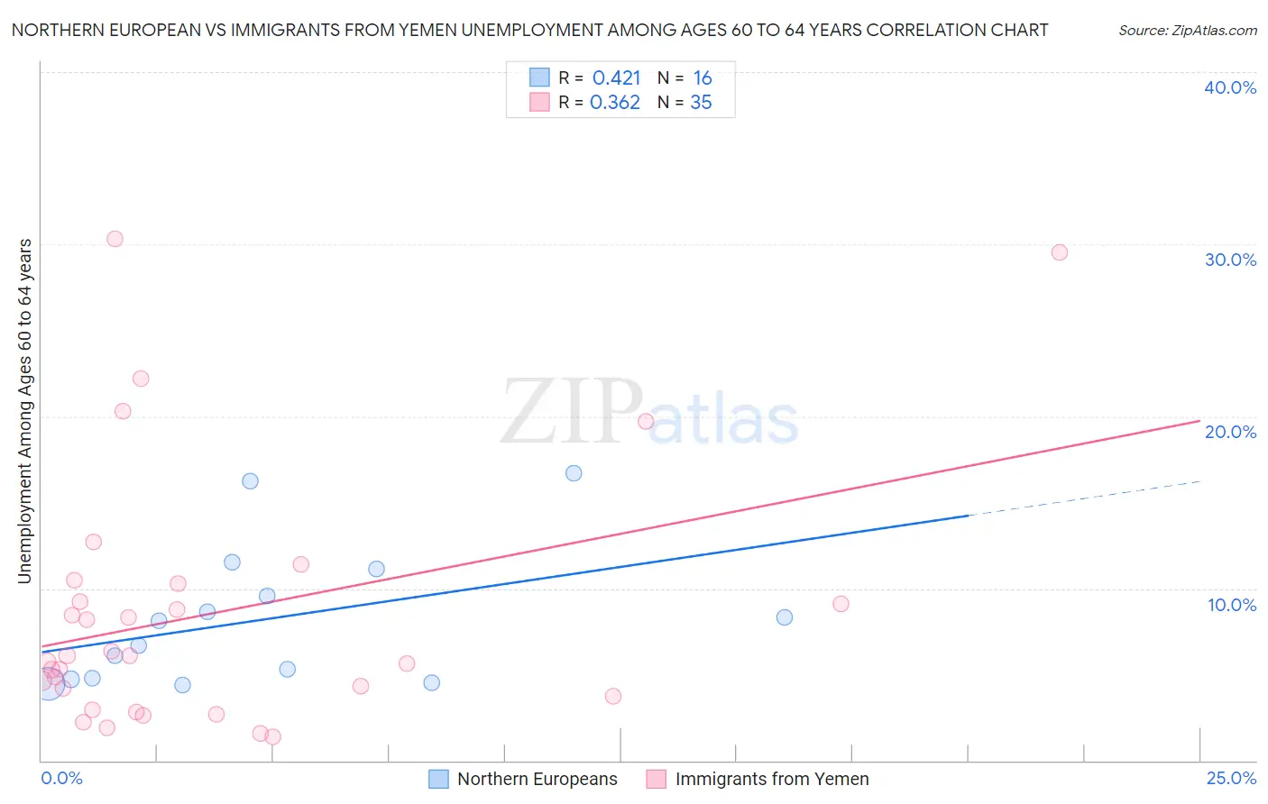 Northern European vs Immigrants from Yemen Unemployment Among Ages 60 to 64 years