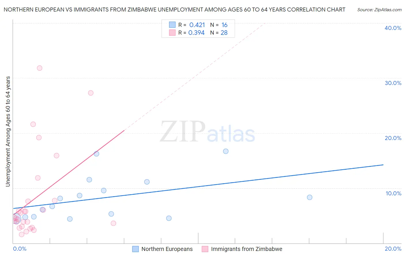 Northern European vs Immigrants from Zimbabwe Unemployment Among Ages 60 to 64 years