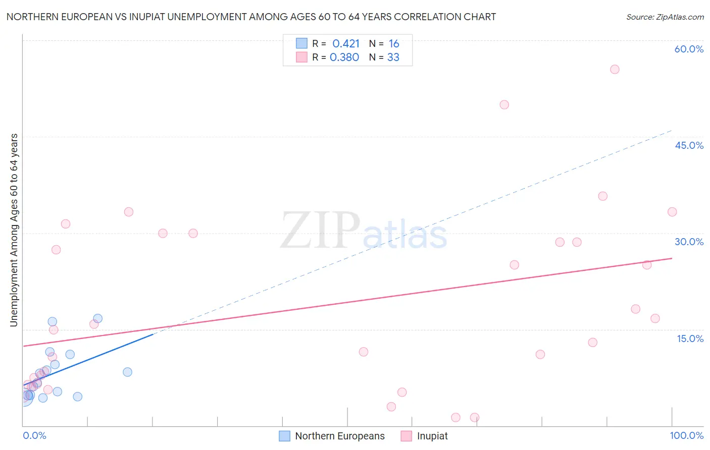 Northern European vs Inupiat Unemployment Among Ages 60 to 64 years
