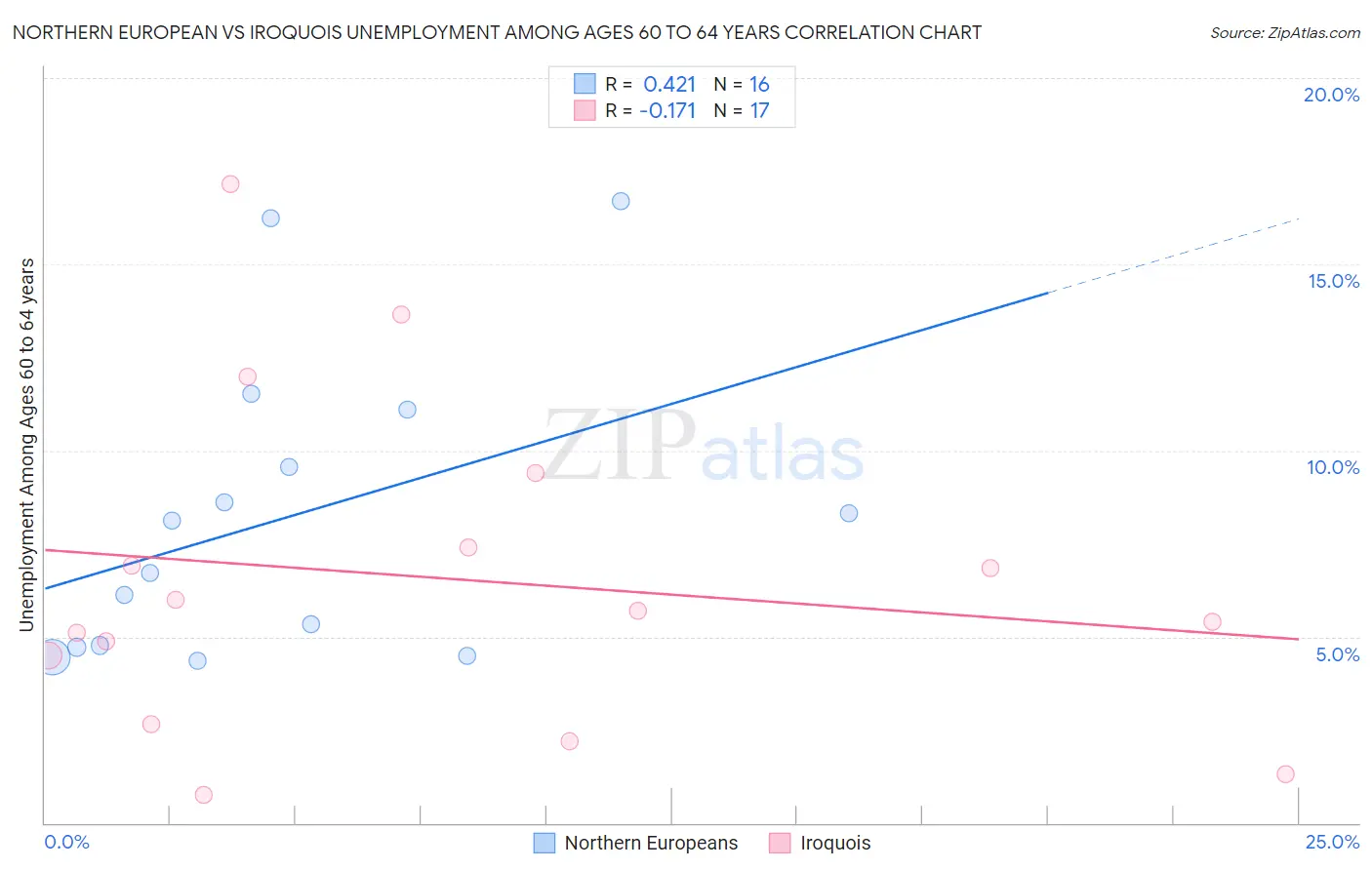 Northern European vs Iroquois Unemployment Among Ages 60 to 64 years