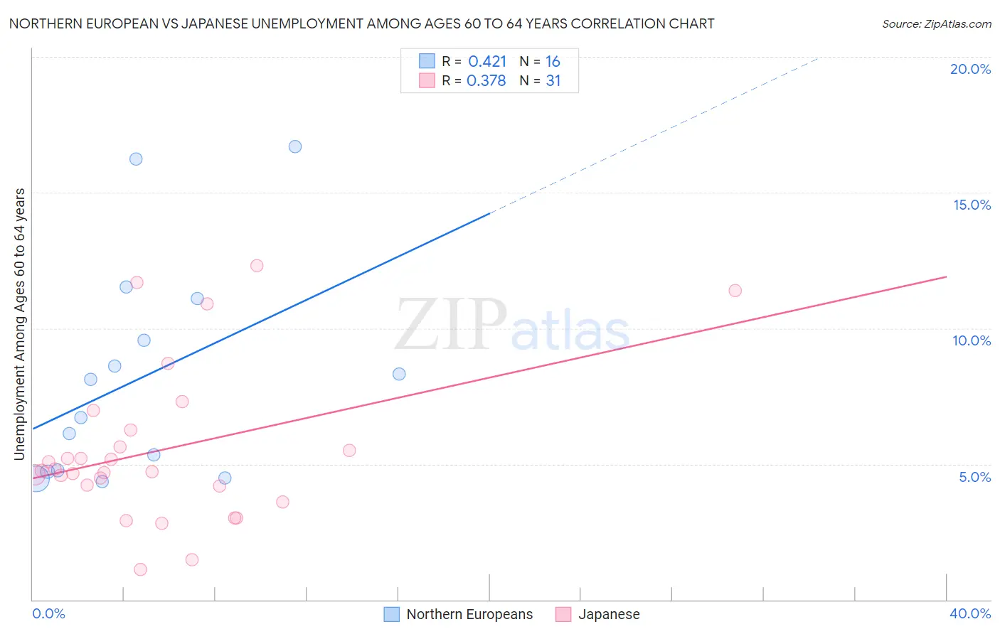 Northern European vs Japanese Unemployment Among Ages 60 to 64 years