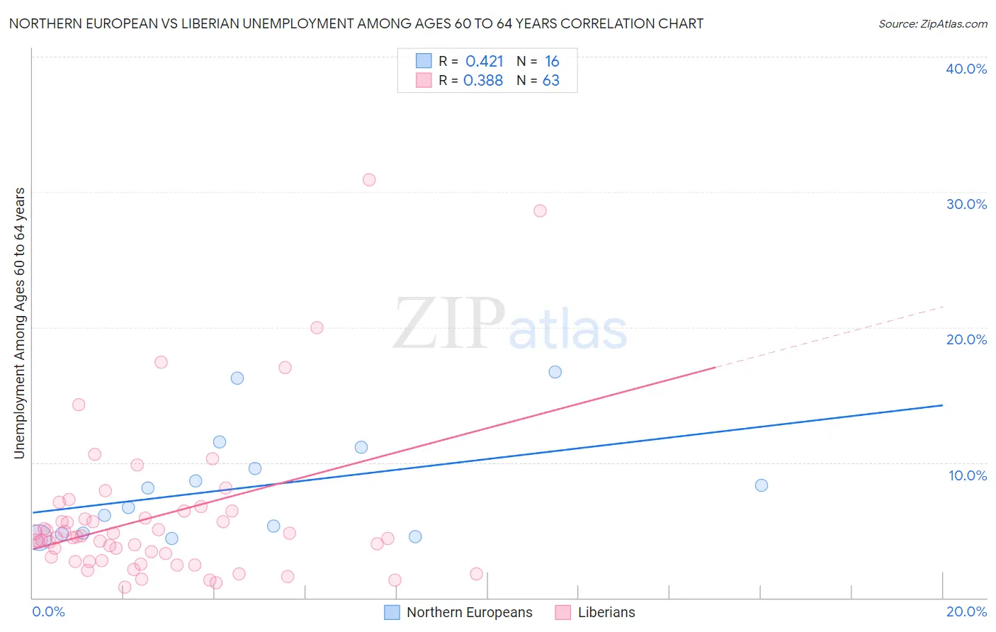 Northern European vs Liberian Unemployment Among Ages 60 to 64 years