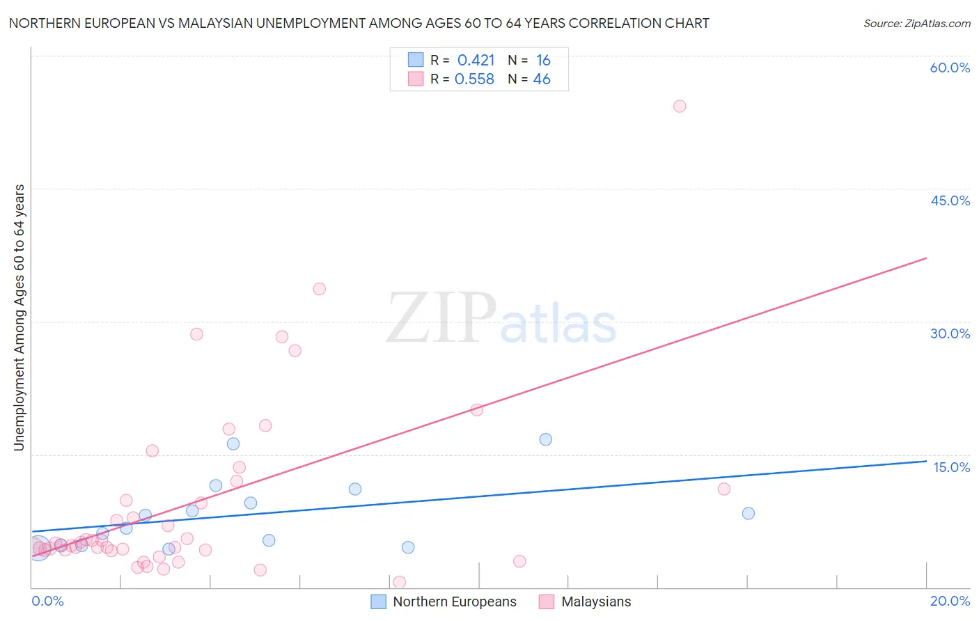 Northern European vs Malaysian Unemployment Among Ages 60 to 64 years