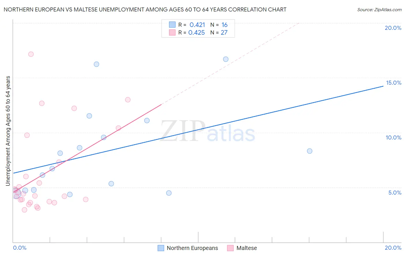 Northern European vs Maltese Unemployment Among Ages 60 to 64 years