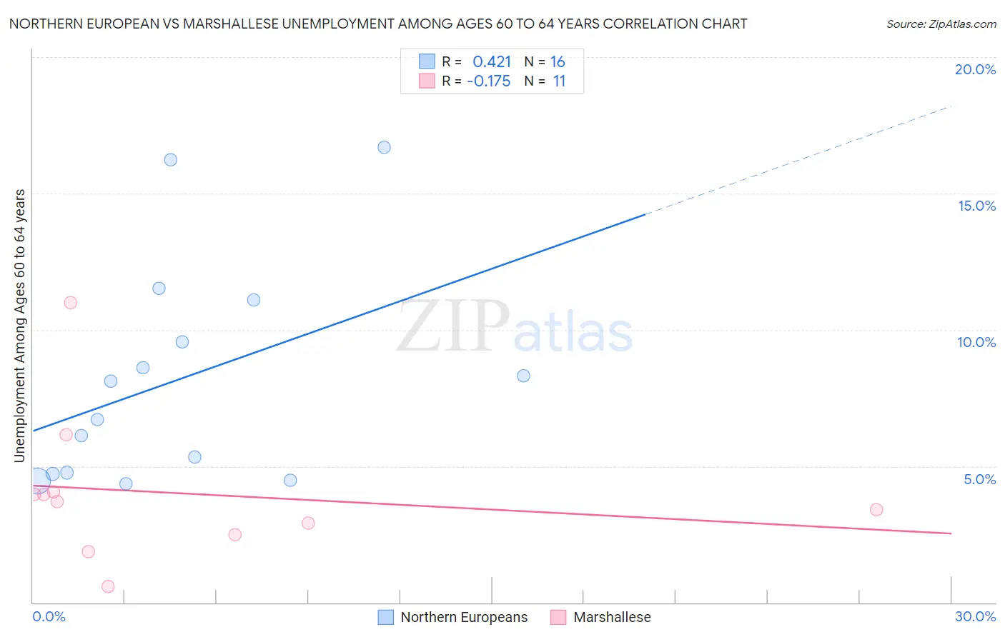 Northern European vs Marshallese Unemployment Among Ages 60 to 64 years