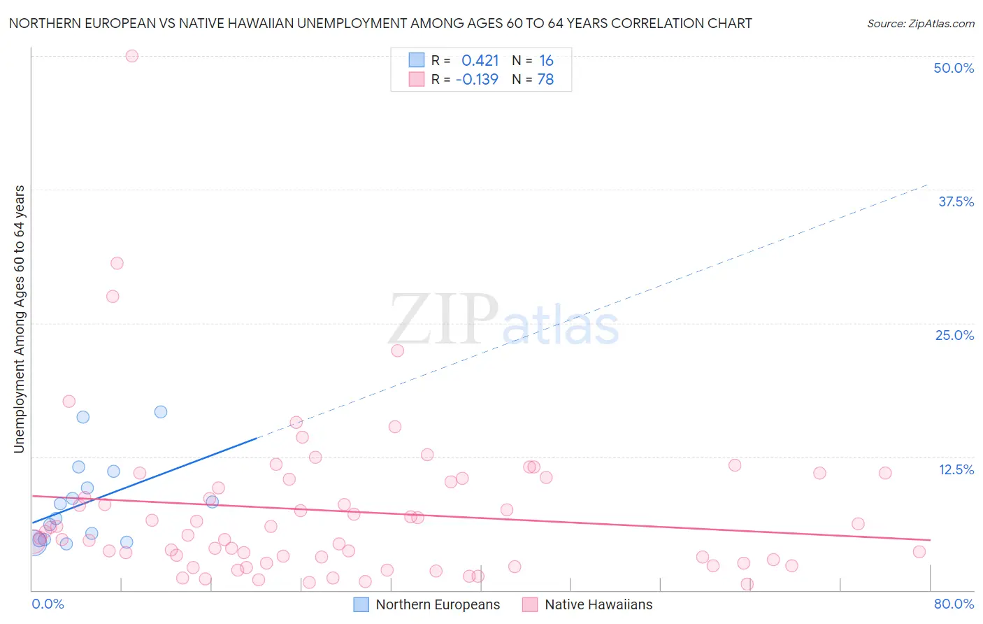 Northern European vs Native Hawaiian Unemployment Among Ages 60 to 64 years
