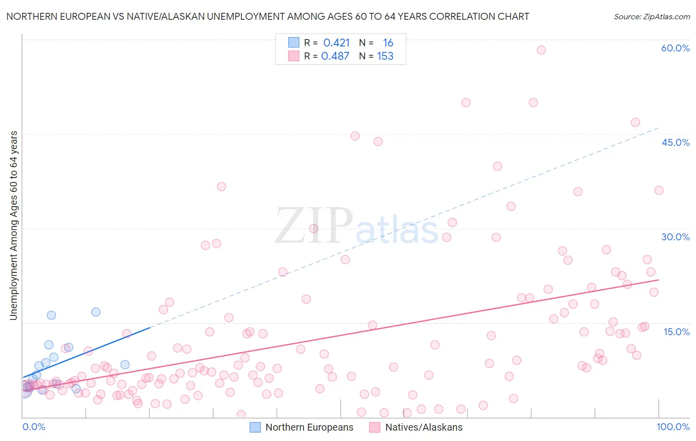 Northern European vs Native/Alaskan Unemployment Among Ages 60 to 64 years