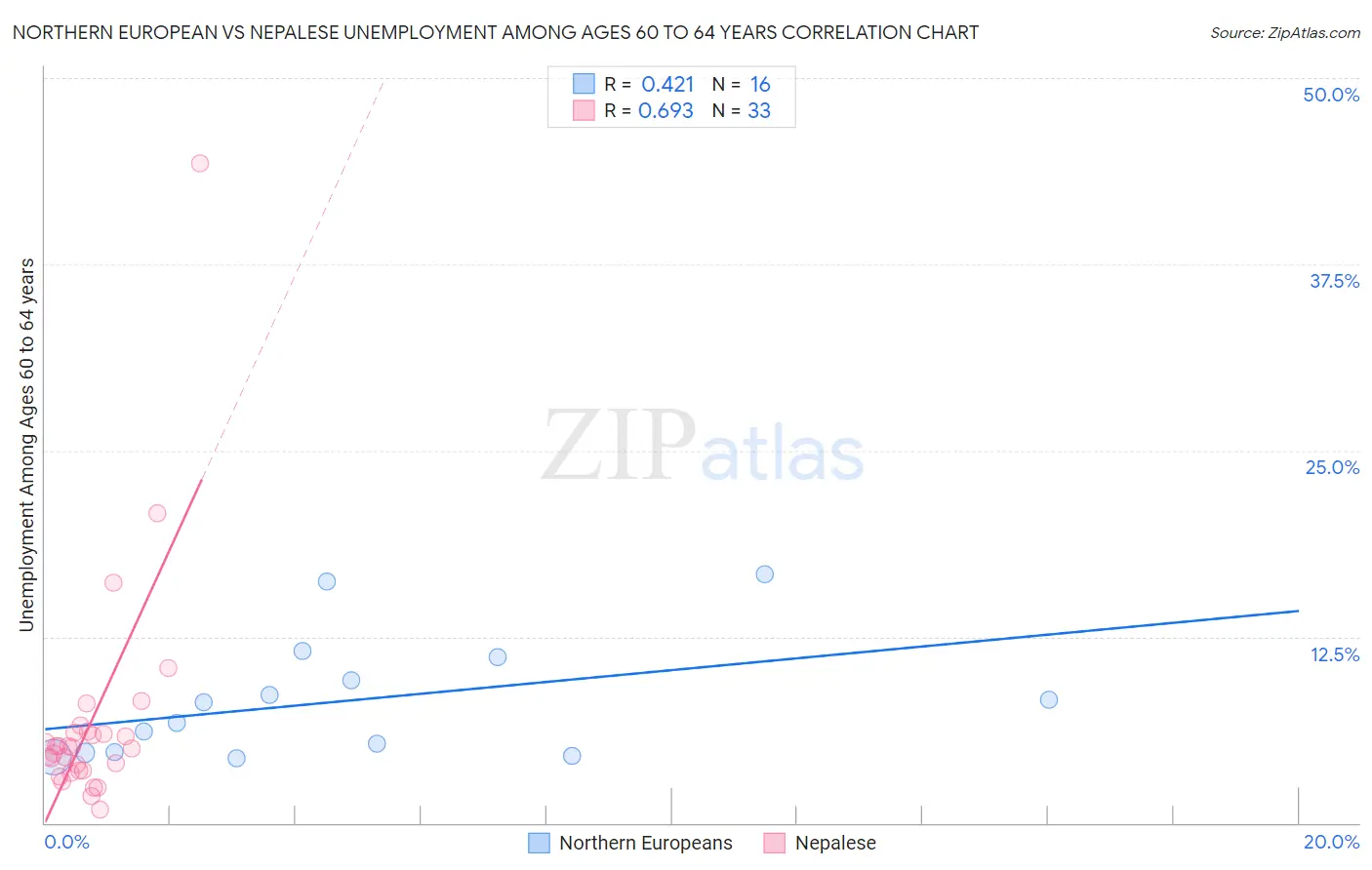 Northern European vs Nepalese Unemployment Among Ages 60 to 64 years