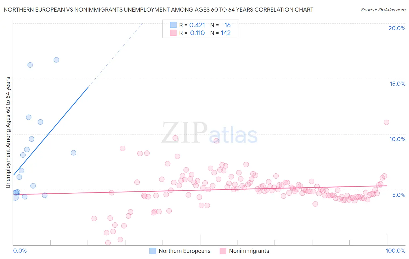 Northern European vs Nonimmigrants Unemployment Among Ages 60 to 64 years