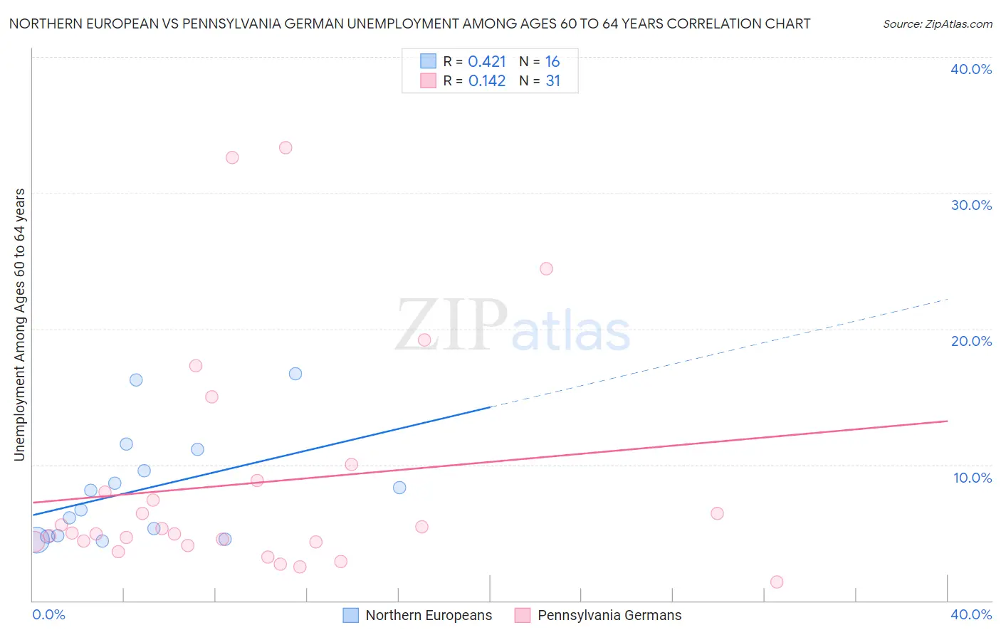 Northern European vs Pennsylvania German Unemployment Among Ages 60 to 64 years