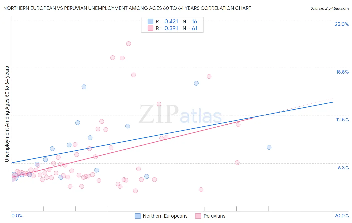 Northern European vs Peruvian Unemployment Among Ages 60 to 64 years