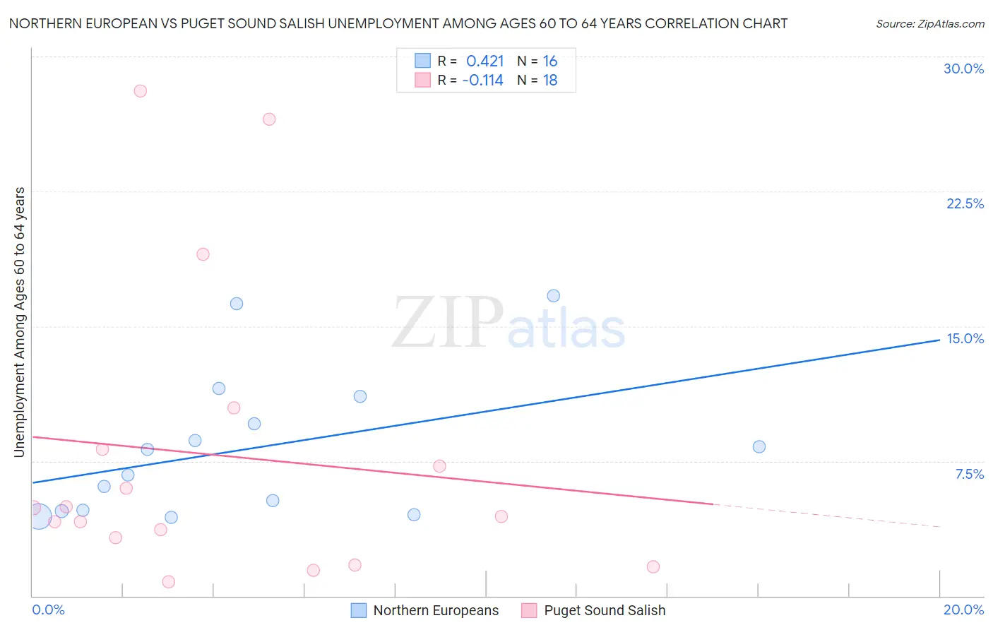 Northern European vs Puget Sound Salish Unemployment Among Ages 60 to 64 years