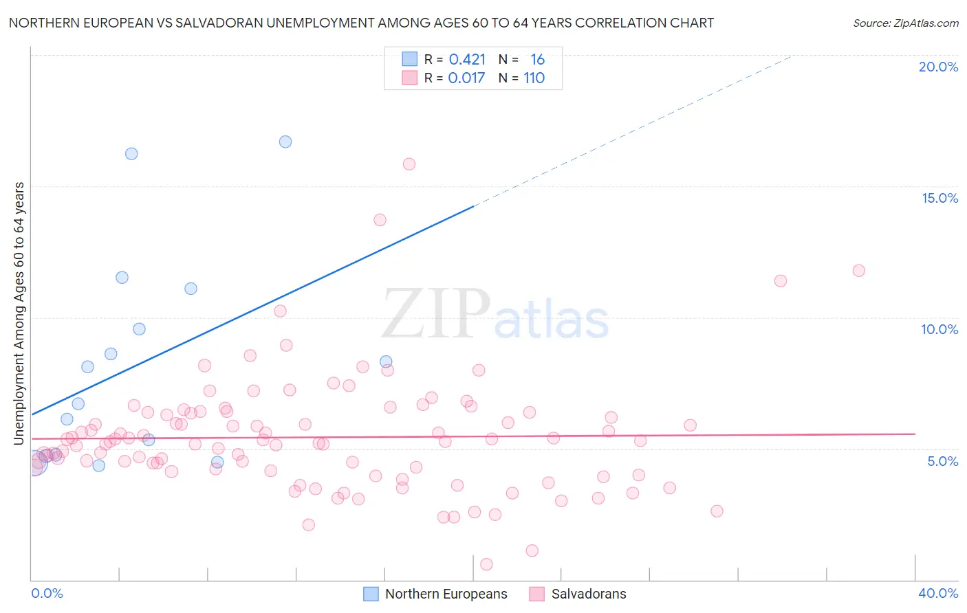 Northern European vs Salvadoran Unemployment Among Ages 60 to 64 years