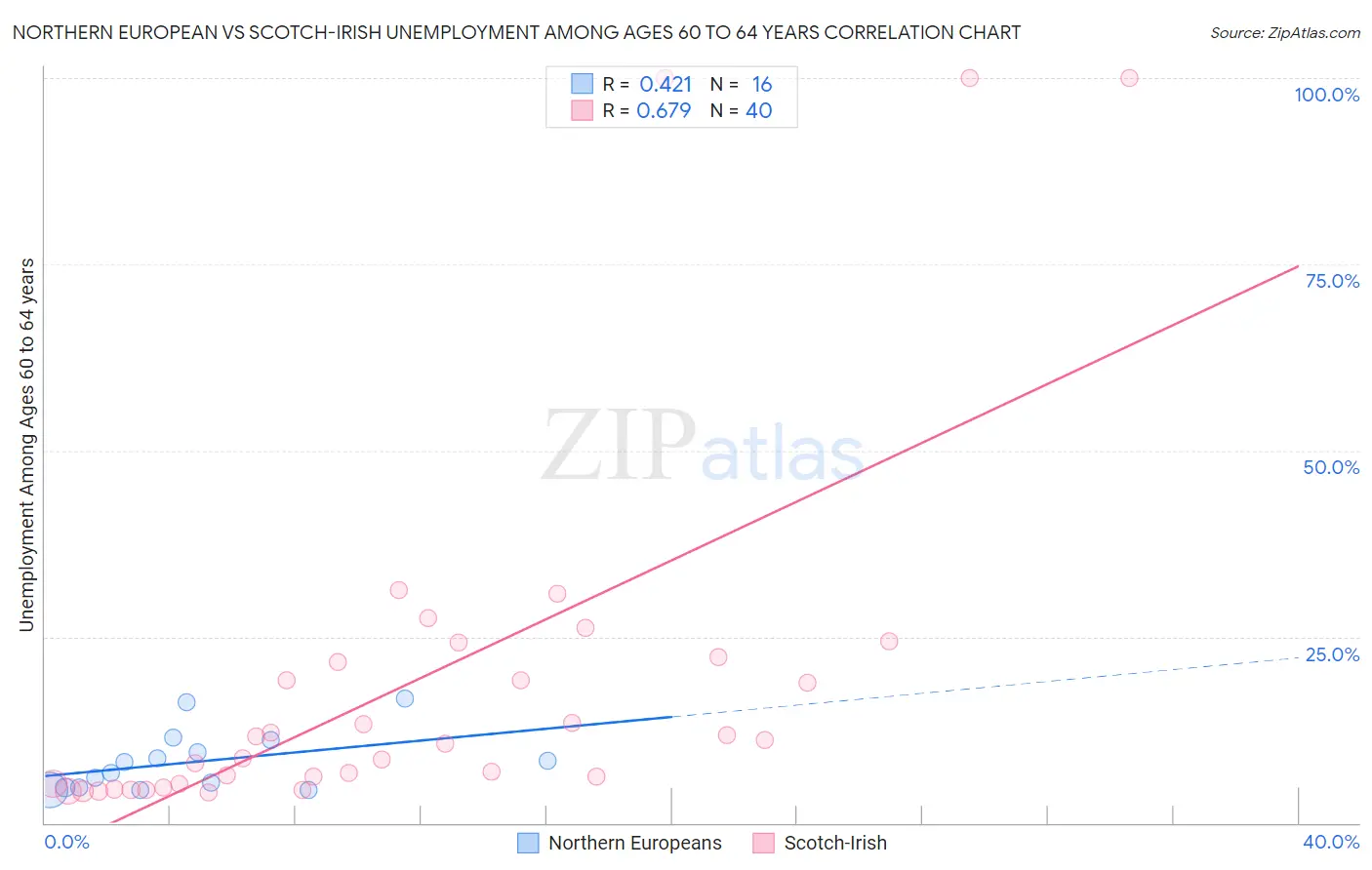 Northern European vs Scotch-Irish Unemployment Among Ages 60 to 64 years