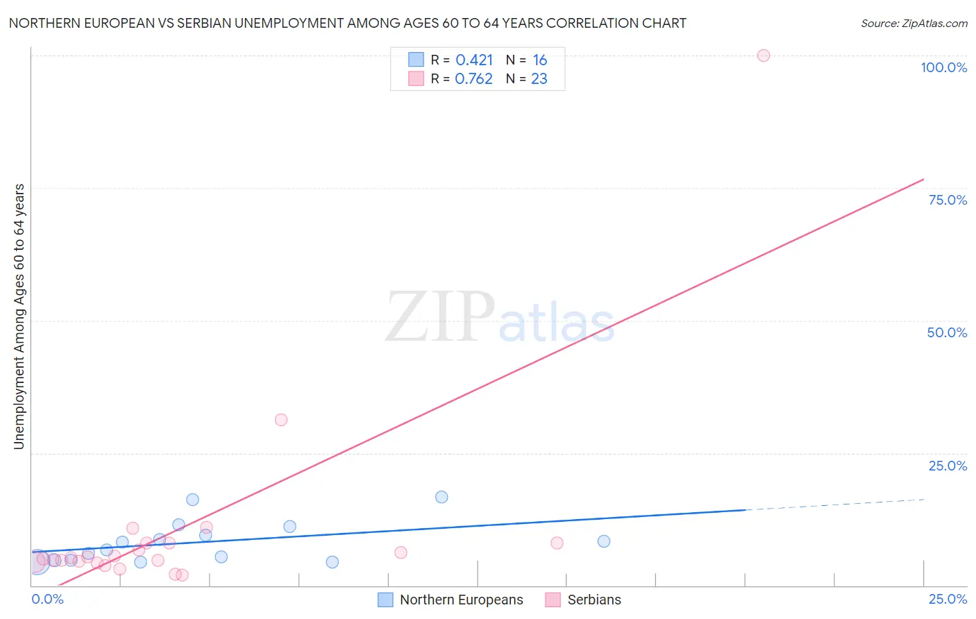 Northern European vs Serbian Unemployment Among Ages 60 to 64 years