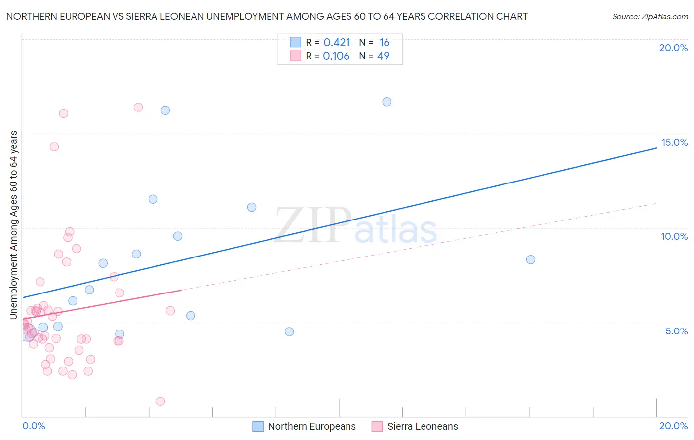 Northern European vs Sierra Leonean Unemployment Among Ages 60 to 64 years