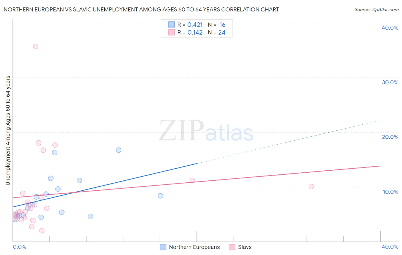 Northern European vs Slavic Unemployment Among Ages 60 to 64 years