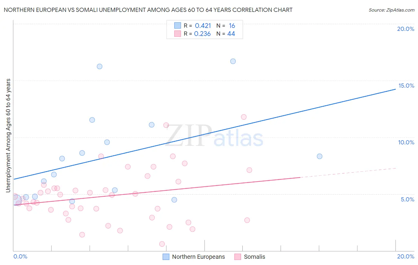 Northern European vs Somali Unemployment Among Ages 60 to 64 years