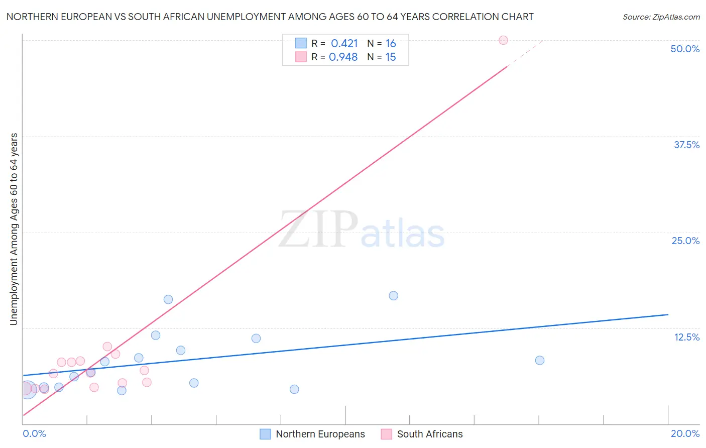 Northern European vs South African Unemployment Among Ages 60 to 64 years